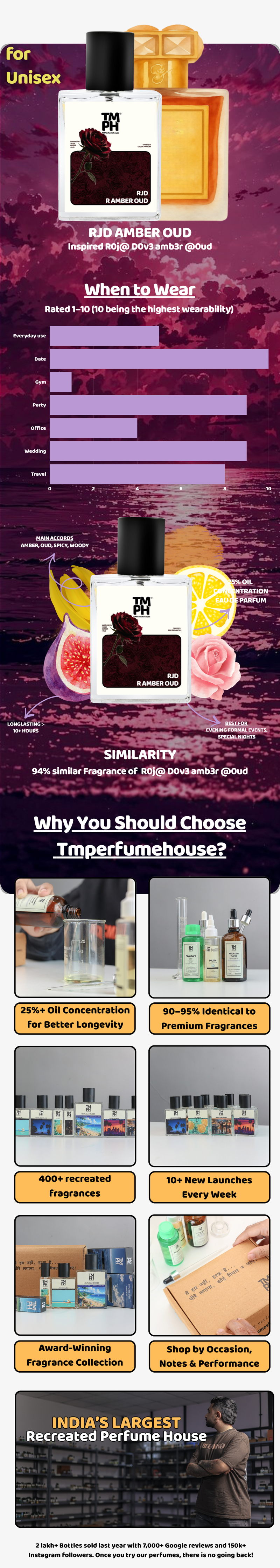 Rjd Amber Oud - Inspired perfume | TMPerfumehouse usage chart