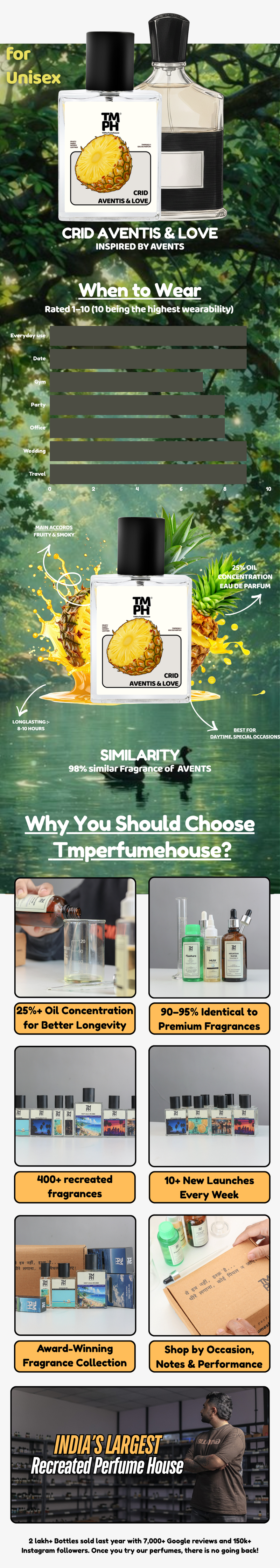 Crid Aventis & Love Perfume | TMPerfumehouse usage chart