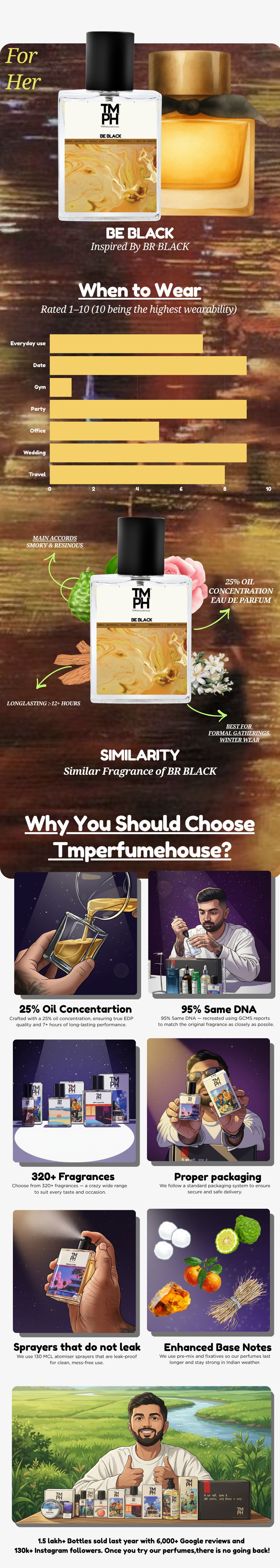 Be Black - Inspired perfume | TMPerfumehouse usage chart