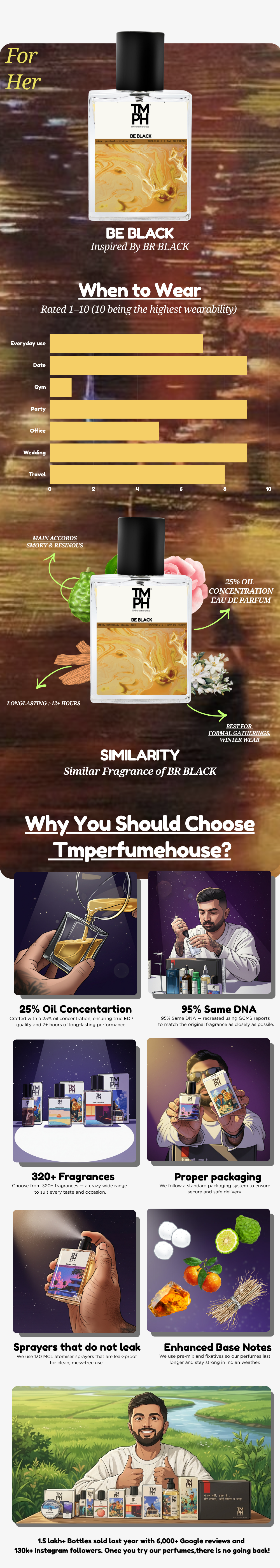 Be Black - Inspired perfume | TMPerfumehouse usage chart