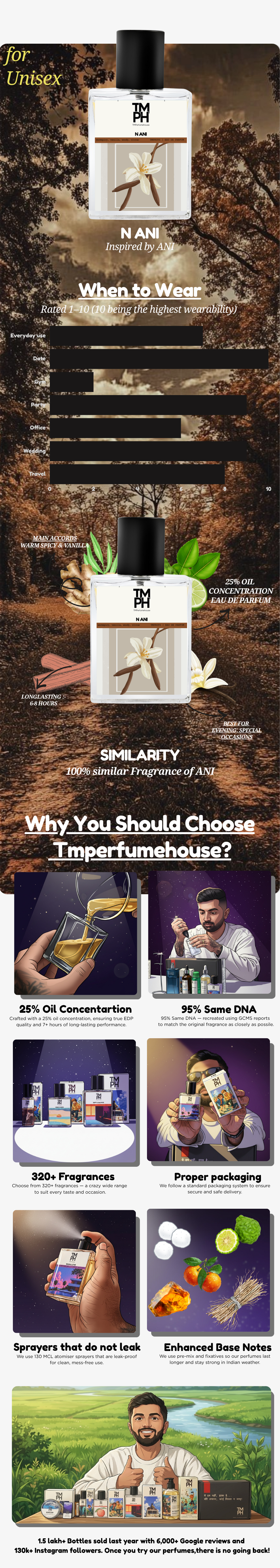 N ANI - Inspired perfume | TMPerfumehouse usage chart