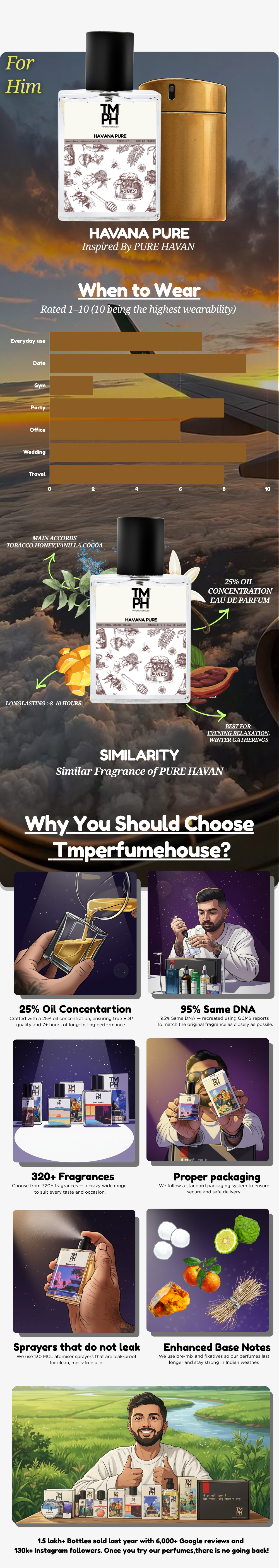Havana Pure |  Inspired perfume | TMPerfumehouse usage chart