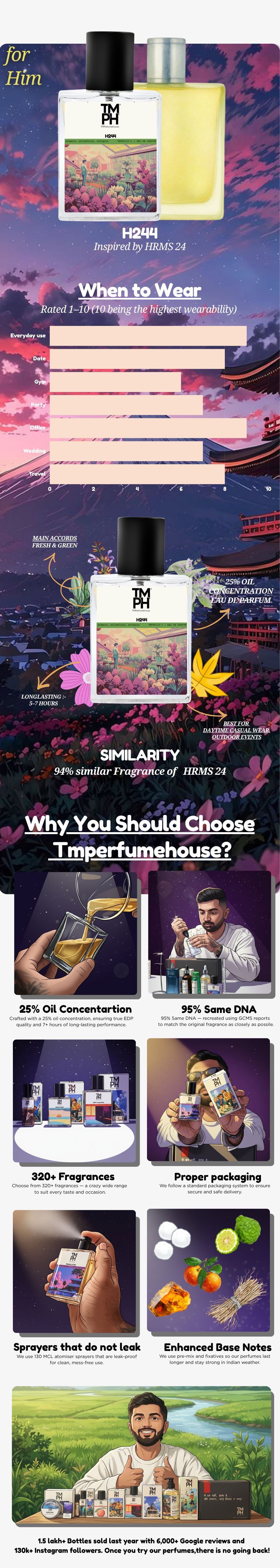 H244 - Inspired perfume | TMPerfumehouse usage chart