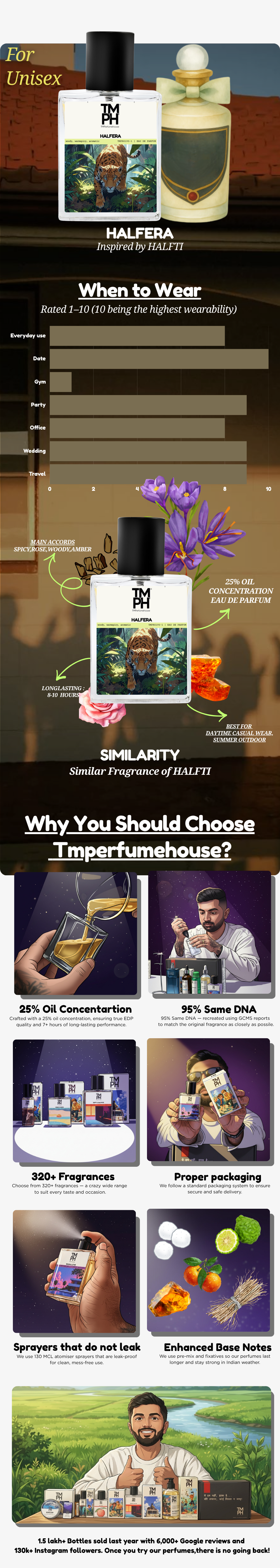 Halfera - Inspired perfume | TMPerfumehouse usage chart