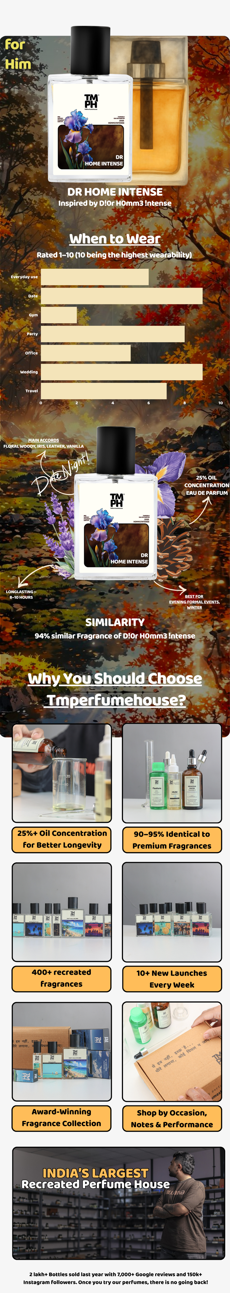 Dr Home Intense - LG Inspired perfume | TMPerfumehouse usage chart