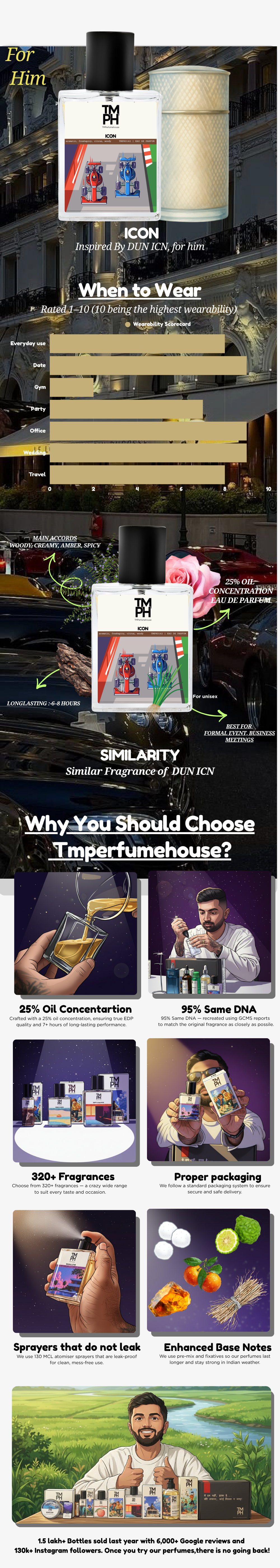 Icon - LG Inspired perfume | TMPerfumehouse usage chart