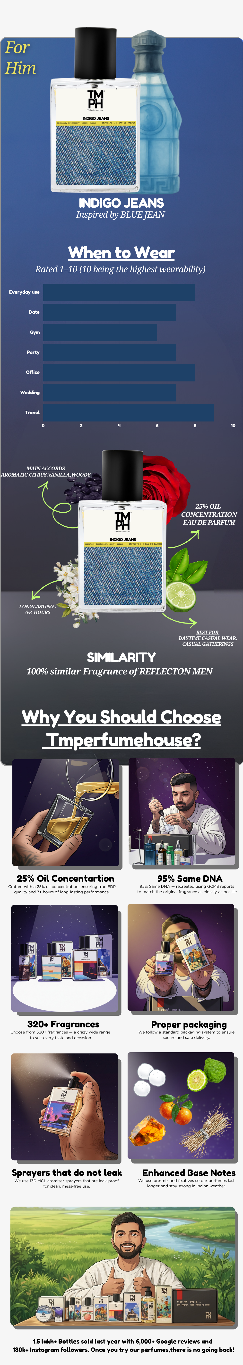 Indigo Jeans - DG Inspired perfume | TMPerfumehouse usage chart