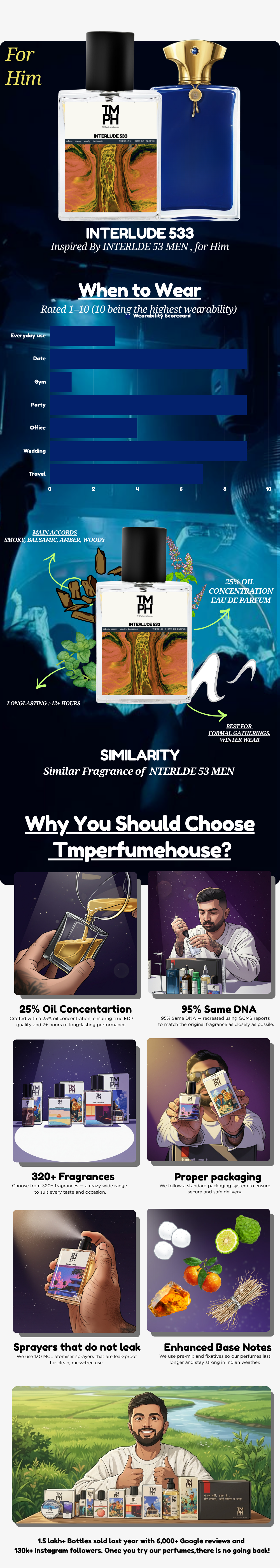 Interlude 533 - Inspired perfume | TMPerfumehouse usage chart