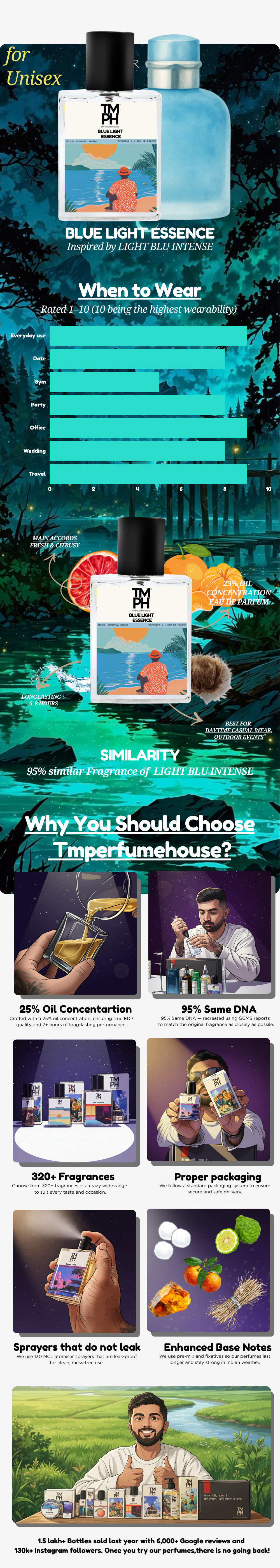 Blue Light Essence – WH Inspired Perfume | TMPerfumehouse usage chart