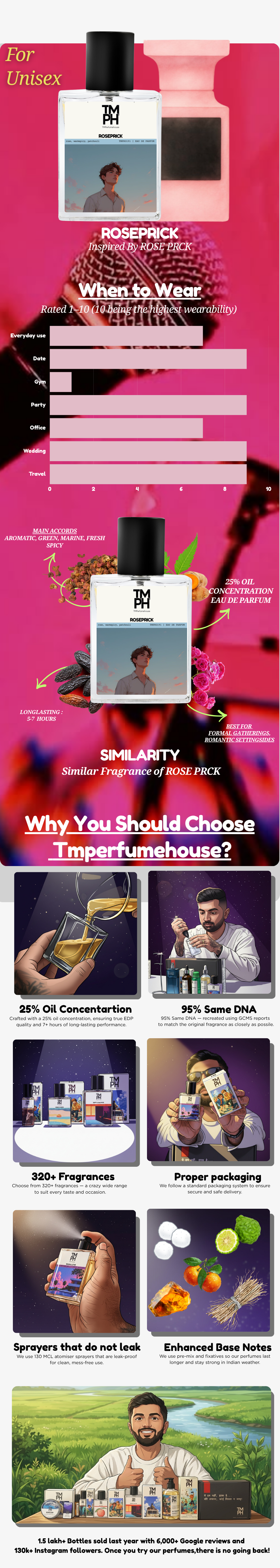 Rose spike - WH Inspired perfume | TMPerfumehouse usage chart