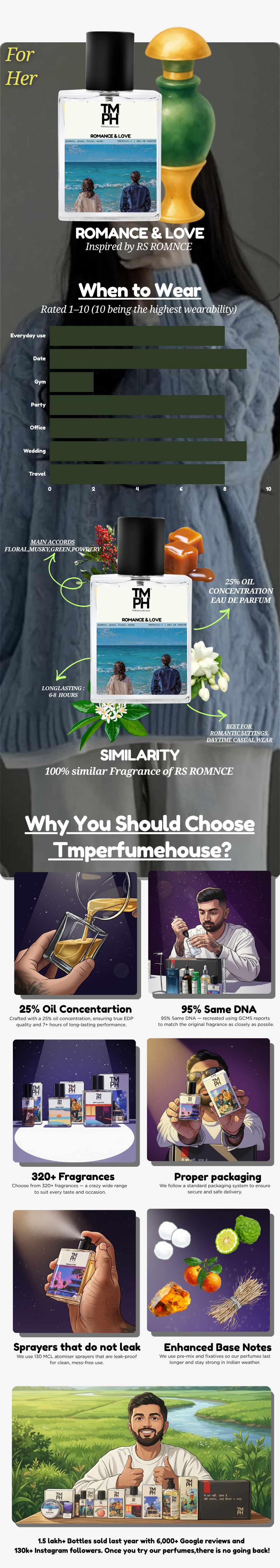 Romance & Love - DG Inspired Perfume | TMPerfumehouse usage chart