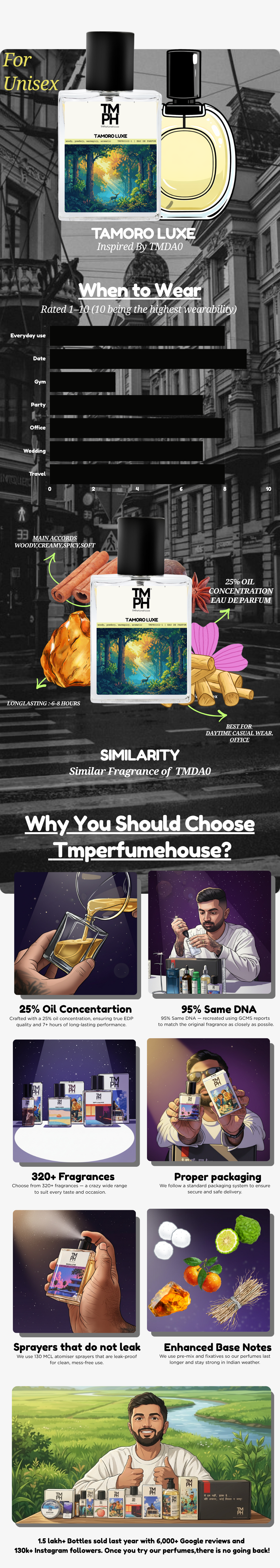 Tamoro luxe – Inspired Perfume  | TMPerfumehouse usage chart
