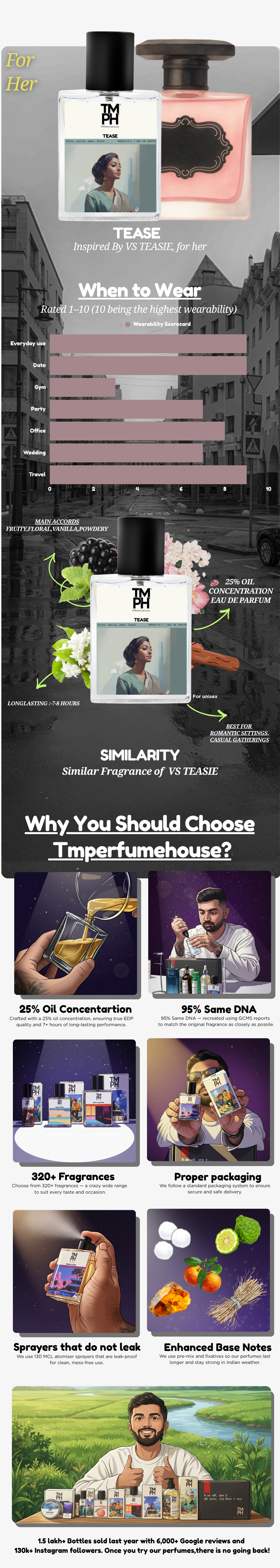 Tease - LG Inspired Perfume | TMPerfumehouse usage chart