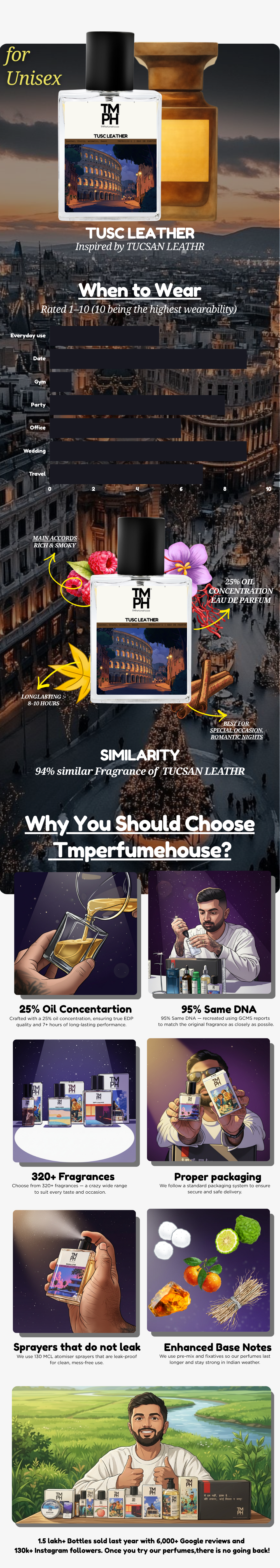 Tusc Leather - LG Inspired perfume | TMPerfumehouse usage chart